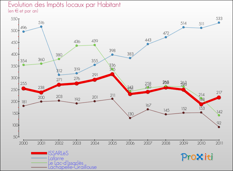 Evolution et montant des impôts locaux par Habitant pour ISSARLèS et les communes proches Comparaison des impôts locaux par habitant pour ISSARLèS et les communes voisines