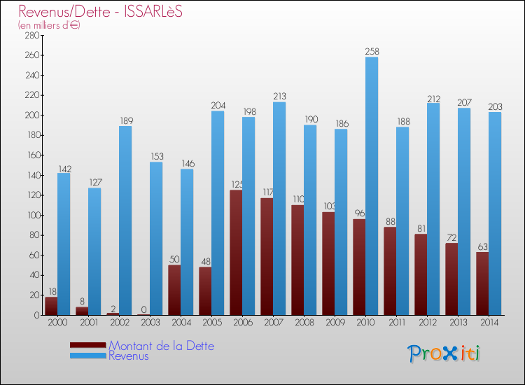 Evolution comparée de la dette et des revenus pour la commune de ISSARLèS de 2000 à 2014 Comparaison de la dette et des revenus pour ISSARLèS de 2000 à 2014