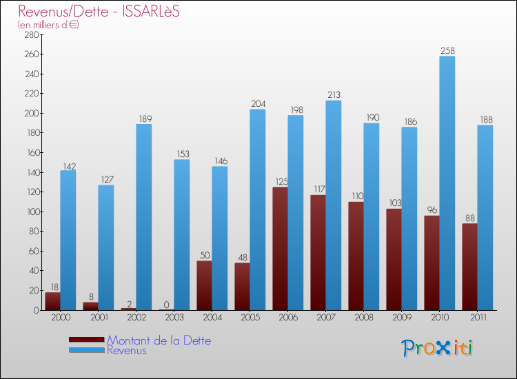 Evolution comparée de la dette et des revenus pour la commune de ISSARLèS de 2000 à 2011 Comparaison de la dette et des revenus pour ISSARLèS de 2000 à 2011
