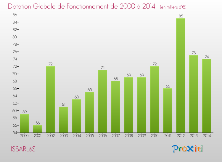 Evolution du montant de la Dotation Globale de Fonctionnement pour la commune de ISSARLèS de 2000 à 2014 Evolution du montant de la Dotation Globale de Fonctionnement pour ISSARLèS de 2000 à 2014