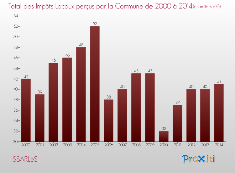 Evolution des Impôts Locaux pour la commune de ISSARLèS de 2000 à 2014 Evolution des Impôts Locaux pour ISSARLèS de 2000 à 2014