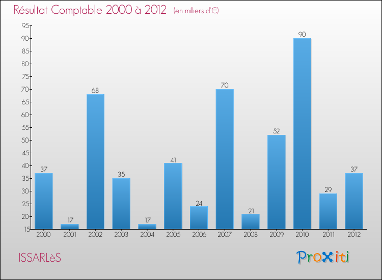 Evolution du résultat comptable pour la commune de ISSARLèS de 2000 à 2012 Evolution du résultat comptable pour ISSARLèS de 2000 à 2012