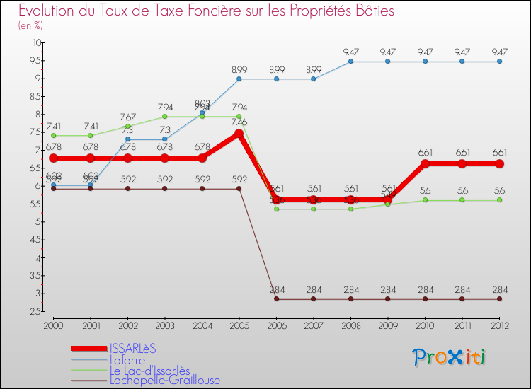 Evolution du taux de la taxe foncière sur le bati pour ISSARLèS et les communes proches de 2000 à 2012 Comparaison des taux de taxe foncière sur le bati pour ISSARLèS et les communes voisines de 2000 à 2012