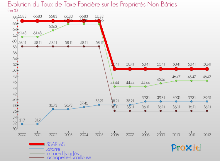 Evolution du taux de la taxe foncière sur les immeubles et terrains non batis pour ISSARLèS et les communes proches de 2000 à 2012 Comparaison des taux de la taxe foncière sur les immeubles et terrains non batis pour ISSARLèS et les communes voisines de 2000 à 2012