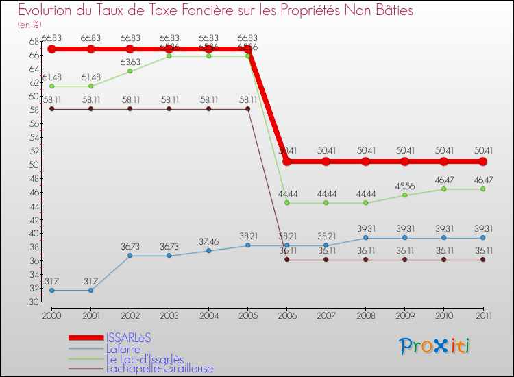Evolution du taux de la taxe foncière sur les immeubles et terrains non batis pour ISSARLèS et les communes proches Comparaison des taux de la taxe foncière sur les immeubles et terrains non batis pour ISSARLèS et les communes voisines