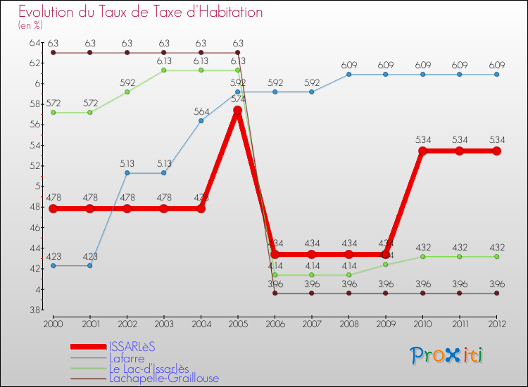 Evolution du taux de la taxe d'habitation pour ISSARLèS et les communes proches Comparaison des taux de la taxe d'habitation pour ISSARLèS et les communes voisines