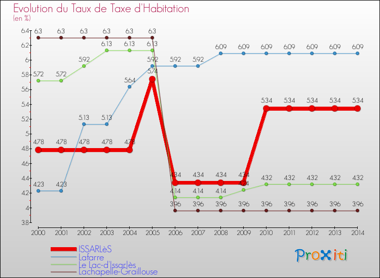 Evolution du taux de la taxe d'habitation pour ISSARLèS et les communes proches de 2000 à 2014 Comparaison des taux de la taxe d'habitation pour ISSARLèS et les communes voisines de 2000 à 2014