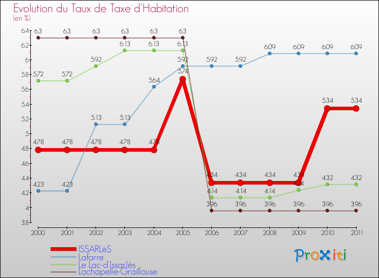 Evolution du taux de la taxe d'habitation pour ISSARLèS et les communes proches Comparaison des taux de la taxe d'habitation pour ISSARLèS et les communes voisines