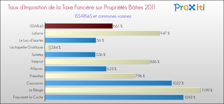 Taux d'imposition de la taxe foncière sur le bati 2011 pour ISSARLèS et les communes proches Comparaison des taux d'imposition de la taxe foncière sur le bati 2011 pour ISSARLèS et les communes voisines