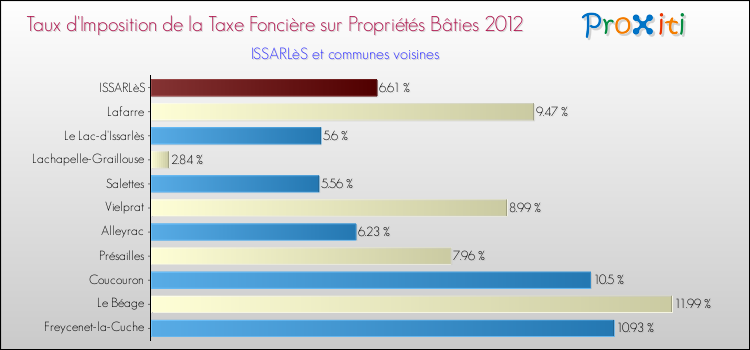 Taux d'imposition de la taxe foncière sur le bati 2012 pour ISSARLèS et les communes proches Comparaison des taux d'imposition de la taxe foncière sur le bati 2012 pour ISSARLèS et les communes voisines