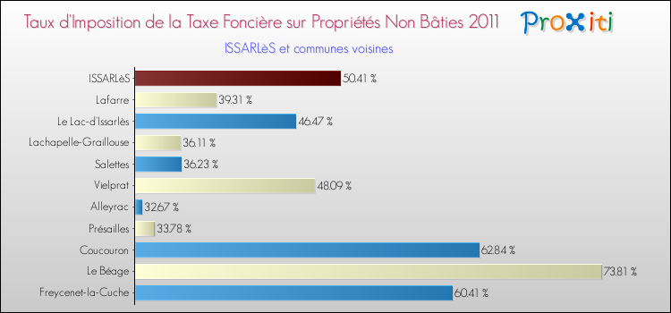 Taux d'imposition de la taxe foncière sur les immeubles et terrains non batis 2011 pour ISSARLèS et les communes proches Comparaison des taux d'imposition de la taxe foncière sur les immeubles et terrains non batis 2011 pour ISSARLèS et les communes voisines