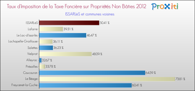 Taux d'imposition de la taxe foncière sur les immeubles et terrains non batis 2012 pour ISSARLèS et les communes proches Comparaison des taux d'imposition de la taxe foncière sur les immeubles et terrains non batis 2012 pour ISSARLèS et les communes voisines