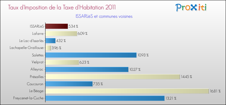 Taux d'imposition de la taxe d'habitation 2011 pour ISSARLèS et les communes proches Comparaison des taux d'imposition de la taxe d'habitation 2011 pour ISSARLèS et les communes voisines