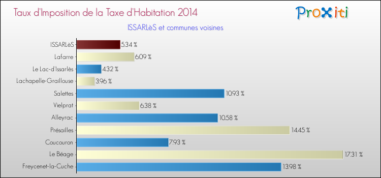 Taux d'imposition de la taxe d'habitation 2014 pour ISSARLèS et les communes proches Comparaison des taux d'imposition de la taxe d'habitation 2014 pour ISSARLèS et les communes voisines
