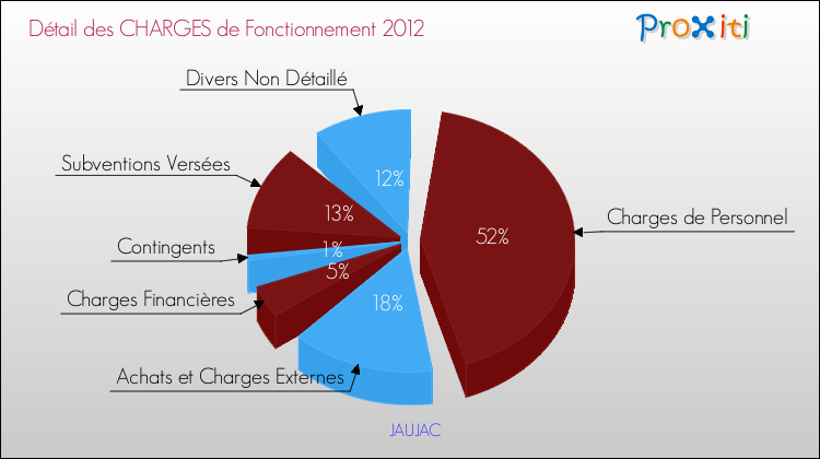 Décomposition des Charges de Fonctionnement 2012 de la commune de JAUJAC Charges de Fonctionnement 2012 pour la commune de JAUJAC