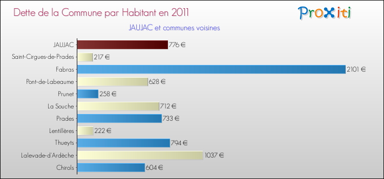 Dette par habitant de la commune en 2011 pour JAUJAC et les communes proches Comparaison de la dette par habitant de la commune en 2011 pour JAUJAC et les communes voisines