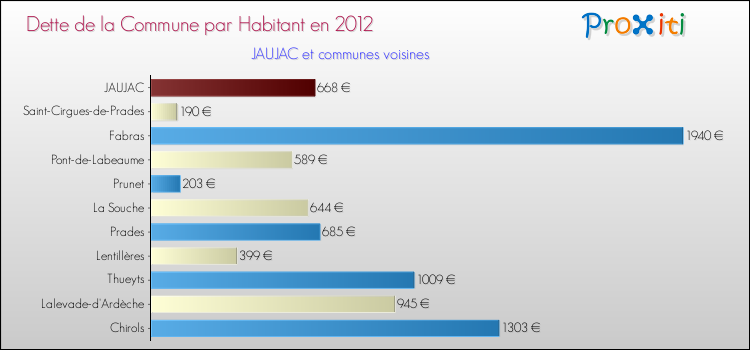 Dette par habitant de la commune en 2012 pour JAUJAC et les communes proches Comparaison de la dette par habitant de la commune en 2012 pour JAUJAC et les communes voisines