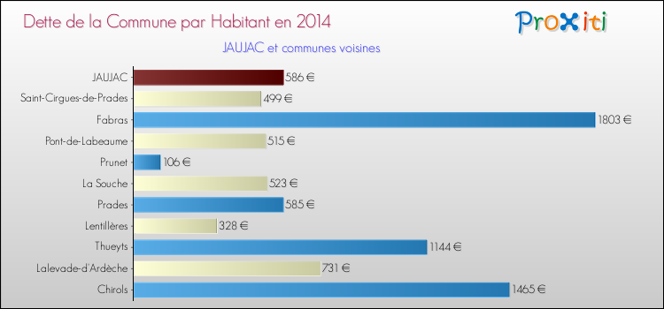 Dette par habitant de la commune en 2014 pour JAUJAC et les communes proches Comparaison de la dette par habitant de la commune en 2014 pour JAUJAC et les communes voisines