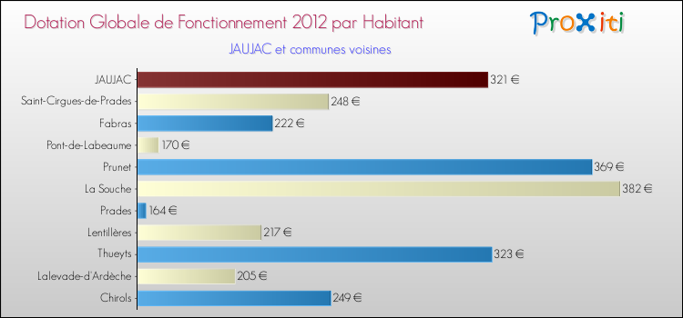 Montant des dotations globales de fonctionnement DGF par Habitant pour JAUJAC et les communes proches Comparaison des des dotations globales de fonctionnement DGF par habitant pour JAUJAC et les communes voisines