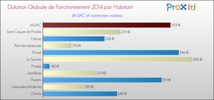 Montant des dotations globales de fonctionnement DGF par Habitant pour JAUJAC et les communes proches en 2014. Comparaison des des dotations globales de fonctionnement DGF par habitant pour JAUJAC et les communes voisines en 2014.