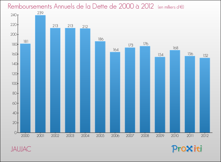 Evolution de l'annuité de la dette pour la commune de JAUJAC de 2000 à 2012 Annuités de la dette pour JAUJAC de 2000 à 2012