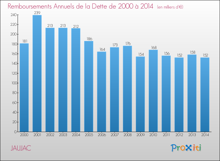 Evolution de l'annuité de la dette pour la commune de JAUJAC de 2000 à 2014 Annuités de la dette pour JAUJAC de 2000 à 2014