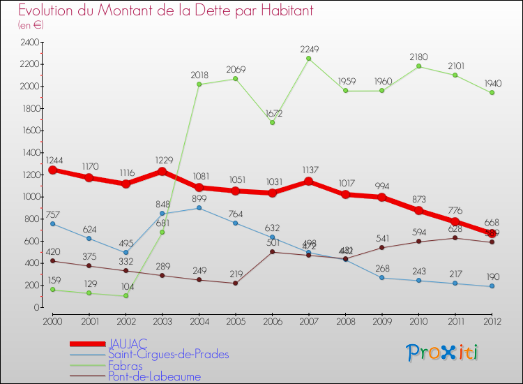 Evolution de la dette par habitant pour la commune de JAUJAC et les communes proches de 2000 à 2012 Comparaison de la dette par habitant pour JAUJAC et les communes voisines de 2000 à 2012