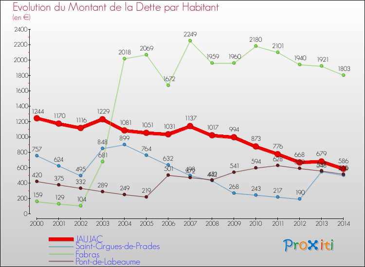 Evolution de la dette par habitant pour la commune de JAUJAC et les communes proches de 2000 à 2014 Comparaison de la dette par habitant pour JAUJAC et les communes voisines de 2000 à 2014