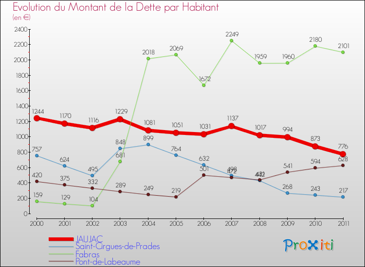 Evolution de la dette par habitant pour la commune de JAUJAC et les communes proches Comparaison de la dette par habitant pour JAUJAC et les communes voisines