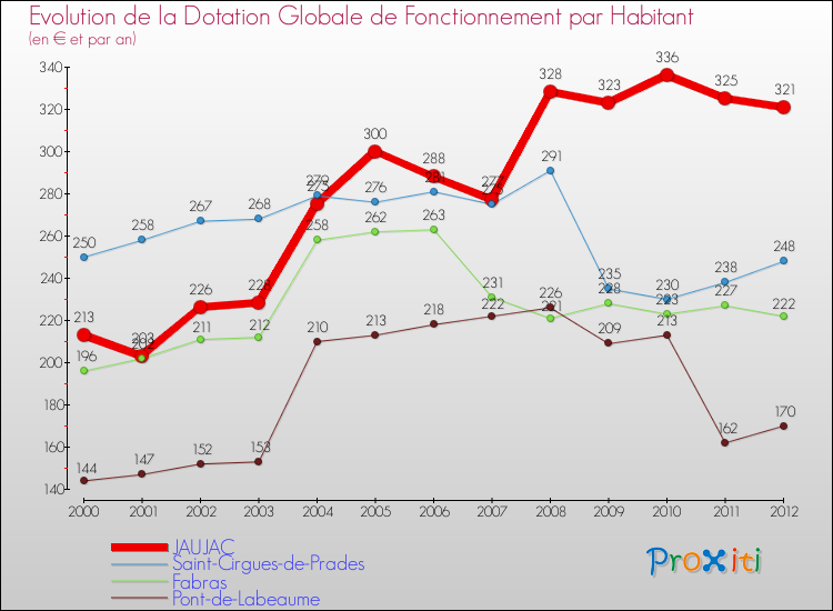 Evolution et montant de la dotation globale de fonctionnement par Habitant pour JAUJAC et les communes proches Comparaison des dotations globales de fonctionnement par habitant pour JAUJAC et les communes voisines