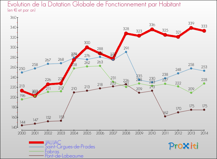 Evolution et montant de la dotation globale de fonctionnement par Habitant pour JAUJAC et les communes proches de 2000 à 2014. Comparaison des dotations globales de fonctionnement par habitant pour JAUJAC et les communes voisines de 2000 à 2014.