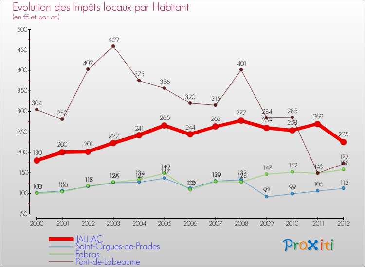 Evolution et montant des impôts locaux par Habitant pour JAUJAC et les communes proches Comparaison des impôts locaux par habitant pour JAUJAC et les communes voisines