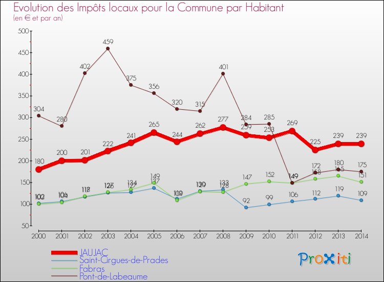 Evolution et montant des impôts locaux par Habitant pour JAUJAC et les communes proches de 2000 à 2014 Comparaison des impôts locaux par habitant pour JAUJAC et les communes voisines de 2000 à 2014