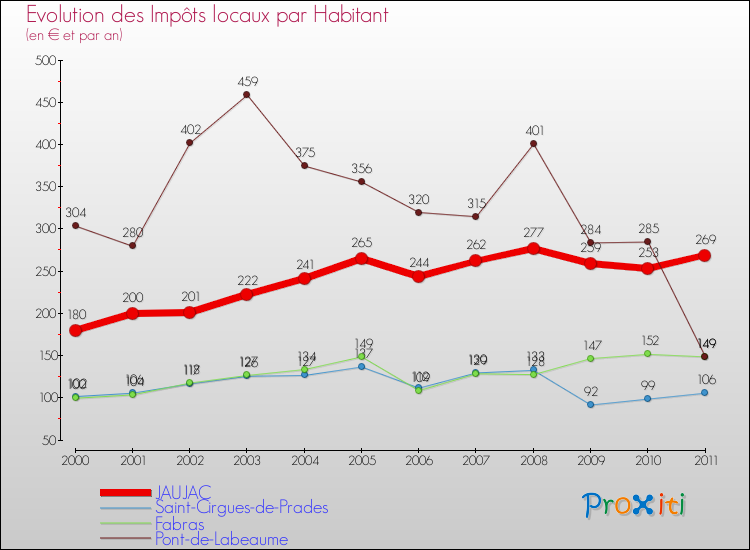 Evolution et montant des impôts locaux par Habitant pour JAUJAC et les communes proches Comparaison des impôts locaux par habitant pour JAUJAC et les communes voisines