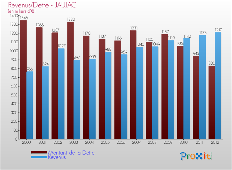 Evolution comparée de la dette et des revenus pour la commune de JAUJAC de 2000 à 2012 Comparaison de la dette et des revenus pour JAUJAC de 2000 à 2012