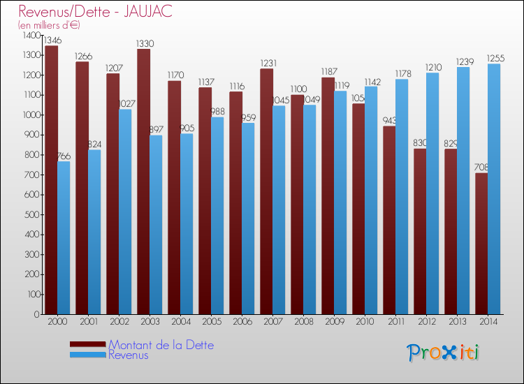 Evolution comparée de la dette et des revenus pour la commune de JAUJAC de 2000 à 2014 Comparaison de la dette et des revenus pour JAUJAC de 2000 à 2014