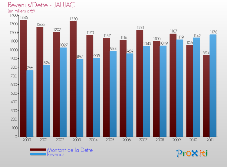 Evolution comparée de la dette et des revenus pour la commune de JAUJAC de 2000 à 2011 Comparaison de la dette et des revenus pour JAUJAC de 2000 à 2011