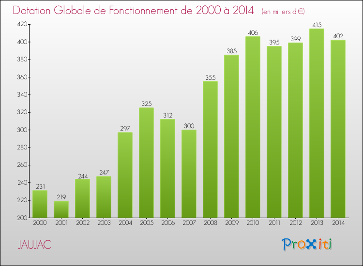 Evolution du montant de la Dotation Globale de Fonctionnement pour la commune de JAUJAC de 2000 à 2014 Evolution du montant de la Dotation Globale de Fonctionnement pour JAUJAC de 2000 à 2014