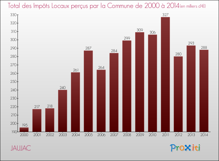 Evolution des Impôts Locaux pour la commune de JAUJAC de 2000 à 2014 Evolution des Impôts Locaux pour JAUJAC de 2000 à 2014