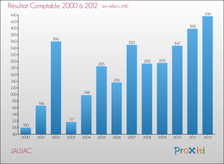 Evolution du résultat comptable pour la commune de JAUJAC de 2000 à 2012 Evolution du résultat comptable pour JAUJAC de 2000 à 2012