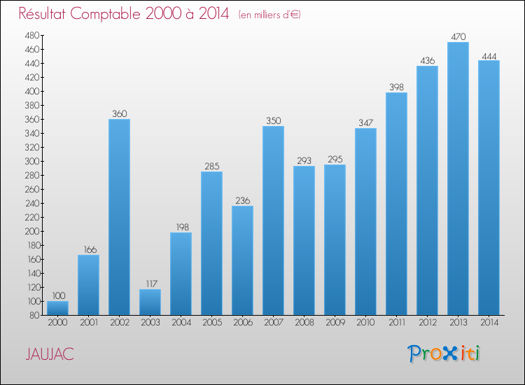 Evolution du résultat comptable pour la commune de JAUJAC de 2000 à 2014 Evolution du résultat comptable pour JAUJAC de 2000 à 2014