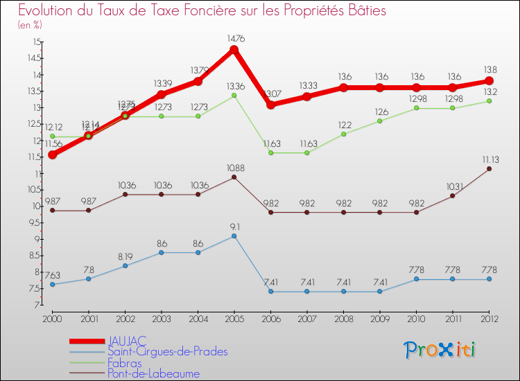 Evolution du taux de la taxe foncière sur le bati pour JAUJAC et les communes proches de 2000 à 2012 Comparaison des taux de taxe foncière sur le bati pour JAUJAC et les communes voisines de 2000 à 2012