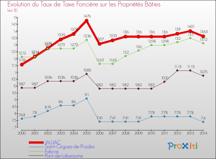 Evolution du taux de la taxe foncière sur le bati pour JAUJAC et les communes proches de 2000 à 2014 Comparaison des taux de taxe foncière sur le bati pour JAUJAC et les communes voisines de 2000 à 2014