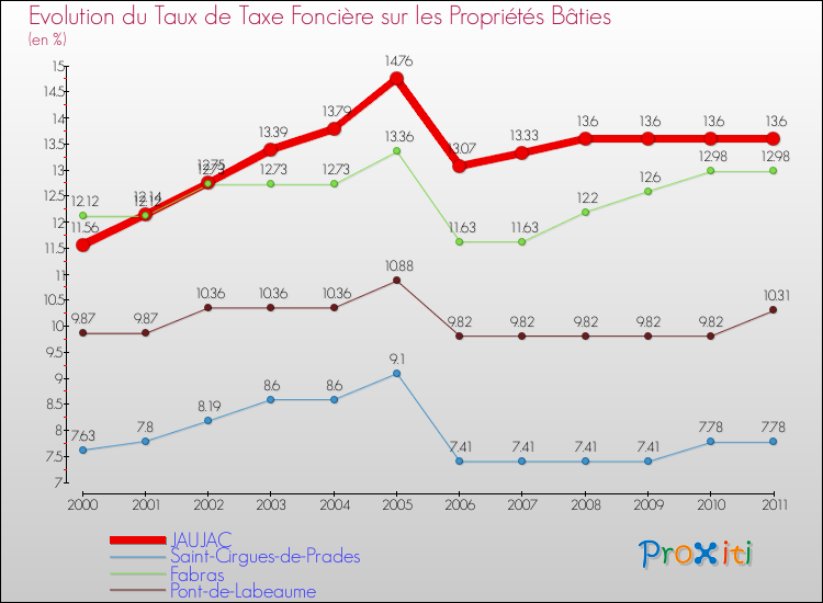 Evolution du taux de la taxe foncière sur le bati pour JAUJAC et les communes proches Comparaison des taux de taxe foncière sur le bati pour JAUJAC et les communes voisines