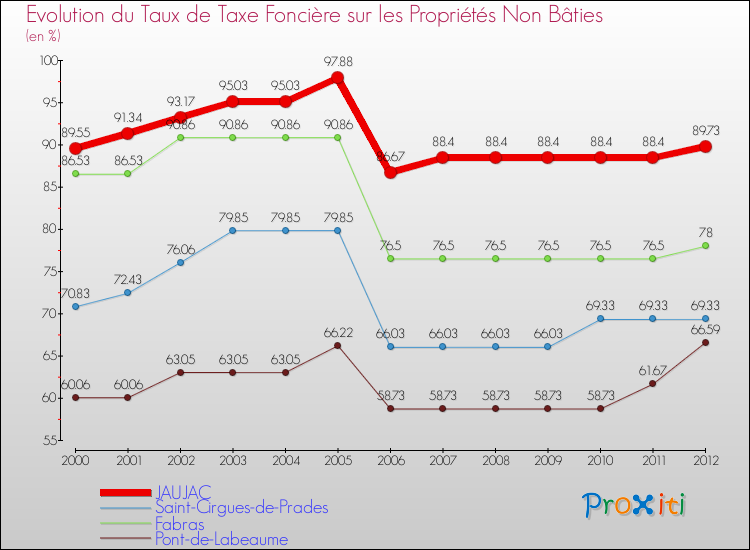 Evolution du taux de la taxe foncière sur les immeubles et terrains non batis pour JAUJAC et les communes proches de 2000 à 2012 Comparaison des taux de la taxe foncière sur les immeubles et terrains non batis pour JAUJAC et les communes voisines de 2000 à 2012