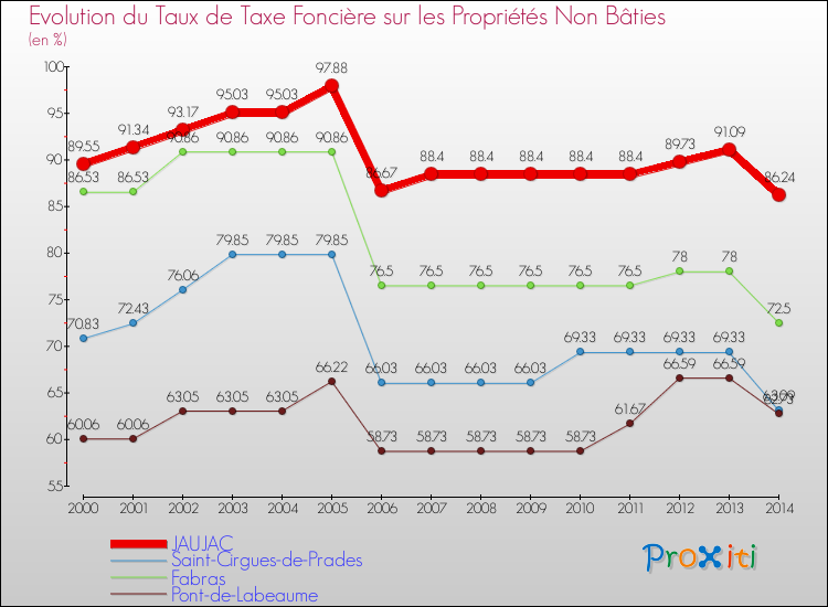 Evolution du taux de la taxe foncière sur les immeubles et terrains non batis pour JAUJAC et les communes proches de 2000 à 2014 Comparaison des taux de la taxe foncière sur les immeubles et terrains non batis pour JAUJAC et les communes voisines de 2000 à 2014
