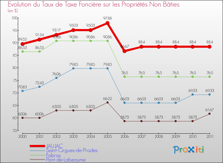 Evolution du taux de la taxe foncière sur les immeubles et terrains non batis pour JAUJAC et les communes proches Comparaison des taux de la taxe foncière sur les immeubles et terrains non batis pour JAUJAC et les communes voisines