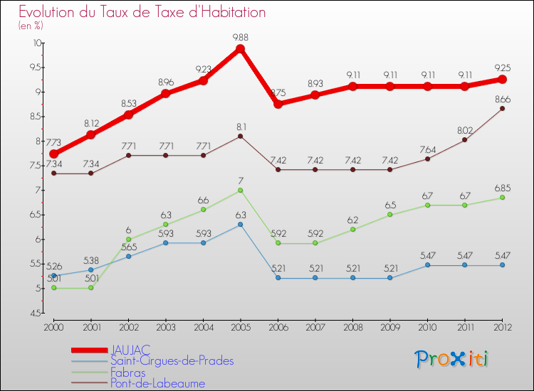 Evolution du taux de la taxe d'habitation pour JAUJAC et les communes proches Comparaison des taux de la taxe d'habitation pour JAUJAC et les communes voisines