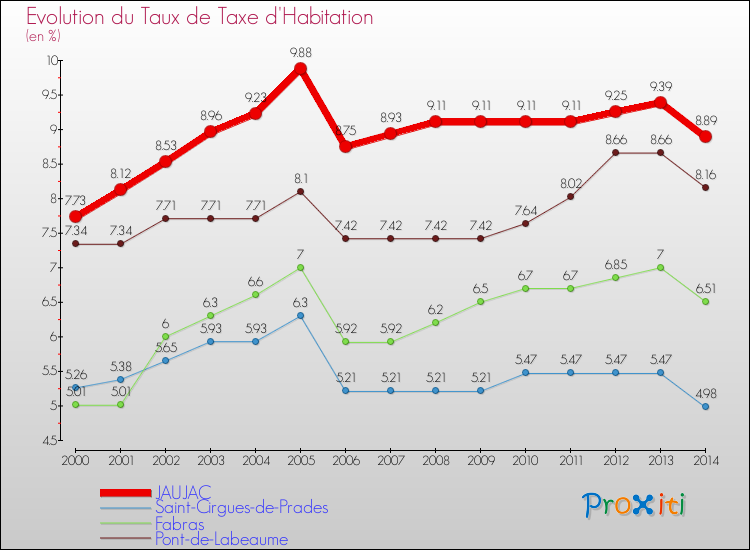 Evolution du taux de la taxe d'habitation pour JAUJAC et les communes proches de 2000 à 2014 Comparaison des taux de la taxe d'habitation pour JAUJAC et les communes voisines de 2000 à 2014