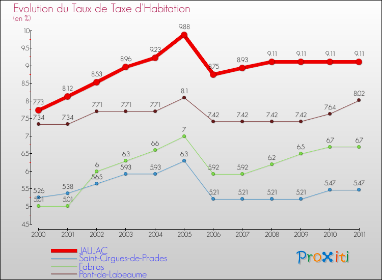 Evolution du taux de la taxe d'habitation pour JAUJAC et les communes proches Comparaison des taux de la taxe d'habitation pour JAUJAC et les communes voisines